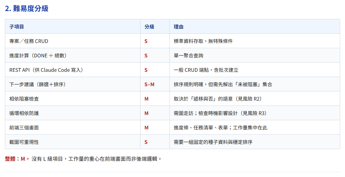 可行性評估報告的難易度分級表：需求被拆成子項目，每項標 S/M/L 並附理由