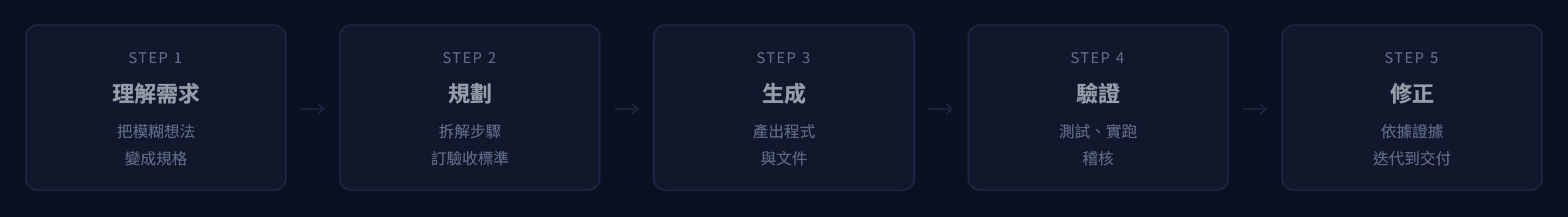 Agentic Coding 五步迴圈:理解需求(把模糊想法變成規格)→ 規劃(拆解步驟、訂驗收標準)→ 生成(產出程式與文件)→ 驗證(測試、實跑、稽核)→ 修正(依據證據迭代到交付)