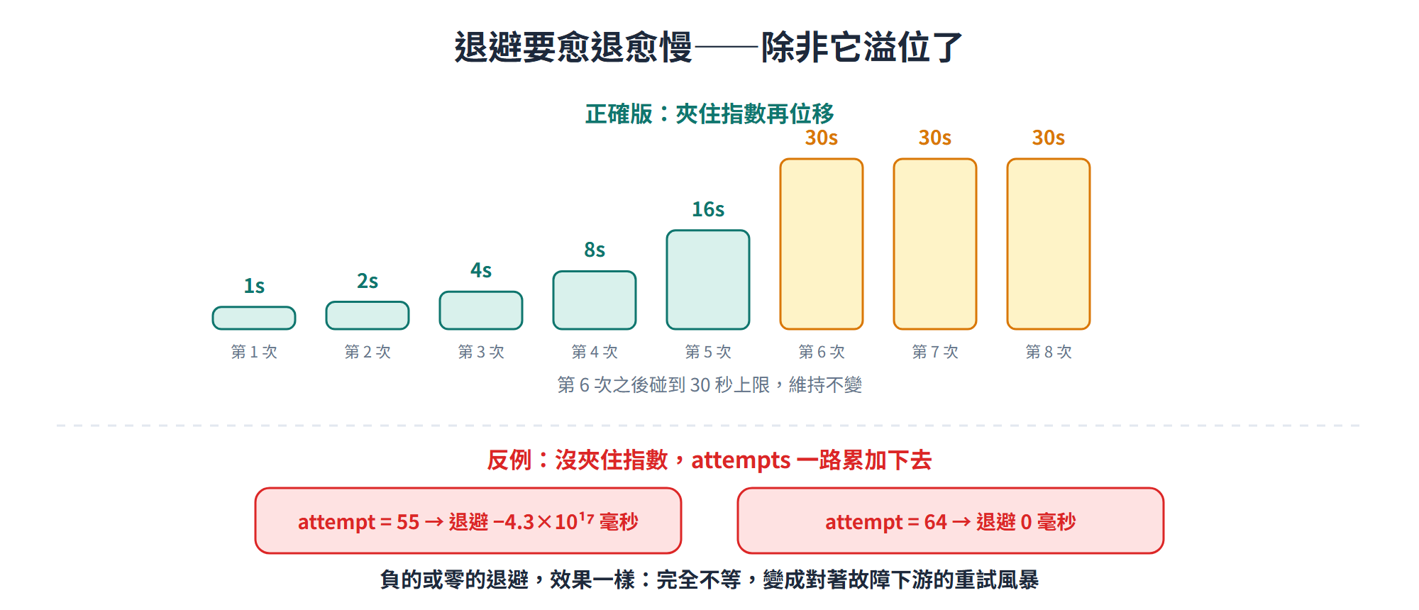 指數退避與溢位反例:正確版的退避長條依 1s、2s、4s、8s、16s 遞增,第 6 次之後碰到 30 秒上限維持不變;反例則是沒夾住指數時,attempt=55 退避變成 −4.3×10¹⁷ 毫秒、attempt=64 退避變成 0 毫秒,兩者都等於完全不等
