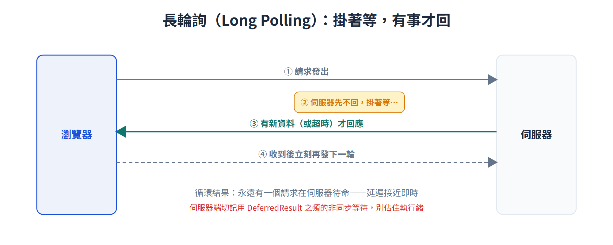 長輪詢時序:請求發出後伺服器掛著等,有新資料才回應,客戶端收到後立刻再發下一輪