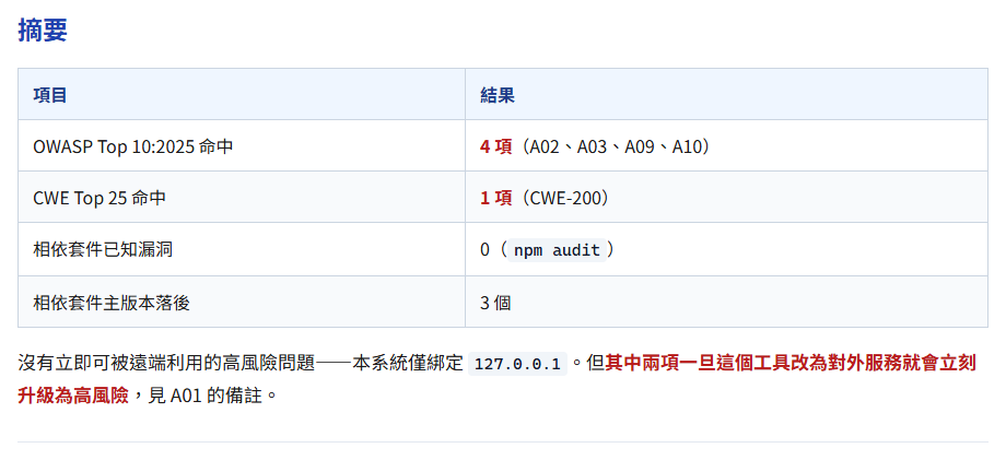 稽核摘要表：命中 4 項 OWASP、1 項 CWE，未命中項目也逐一列出不適用原因