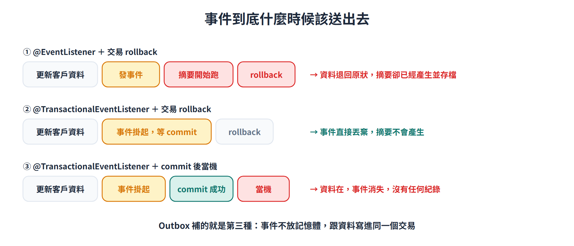 事件送出時機的三種結果:① 用 @EventListener 遇上 rollback,摘要已經開始跑,資料卻退回原狀;② 改用 @TransactionalEventListener 遇上 rollback,事件掛起等 commit、最後直接丟棄,摘要不會產生;③ 用 @TransactionalEventListener 但 commit 成功後當機,資料在、事件消失且沒有任何紀錄——Outbox 補的就是第三種