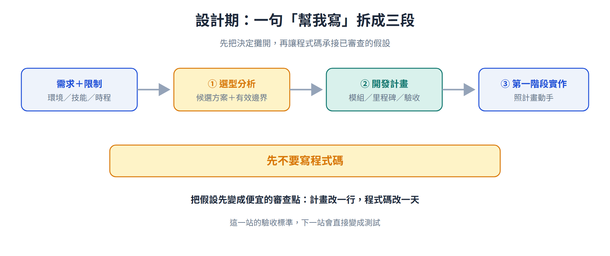 設計期三段式產物鏈：先把需求與限制攤開，做選型分析，再寫含模組、里程碑與驗收標準的開發計畫，最後才進入第一階段實作；中間以「先不要寫程式碼」保留審查點