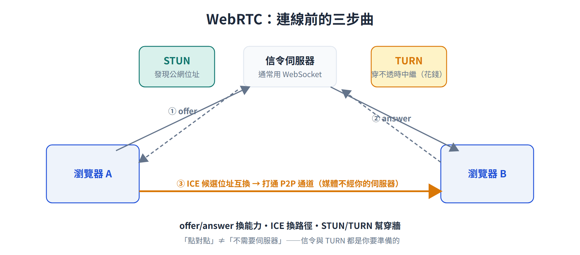 WebRTC 連線三步曲：經信令伺服器交換 offer/answer、STUN 發現公網位址、ICE 候選互換打通 P2P 通道；TURN 為穿牆失敗時的付費中繼