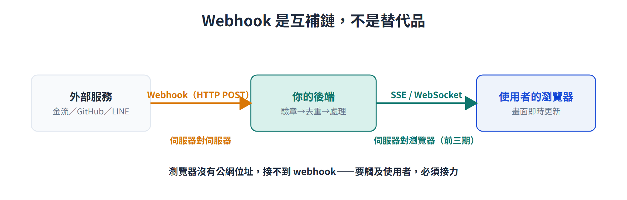 Webhook 互補鏈:外部服務以 webhook 通知你的後端,後端再以 SSE 或 WebSocket 接力推到使用者的瀏覽器