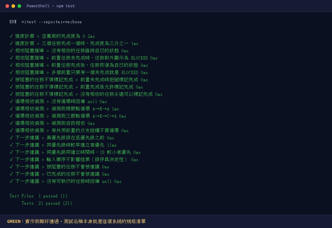 TDD 綠燈:21 個測試通過,測試名稱逐條描述系統規則——前置任務未完成顯示 BLOCKED、同優先級同時間 ID 小者優先、被阻塞任務不被建議