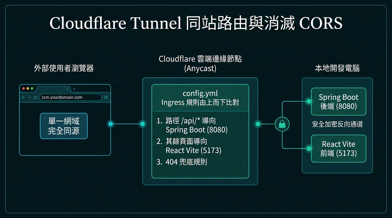 Cloudflare Tunnel Ingress 路由：一份 config.yml 同時轉發後端 8080 與前端 5173，消除 CORS 預檢請求