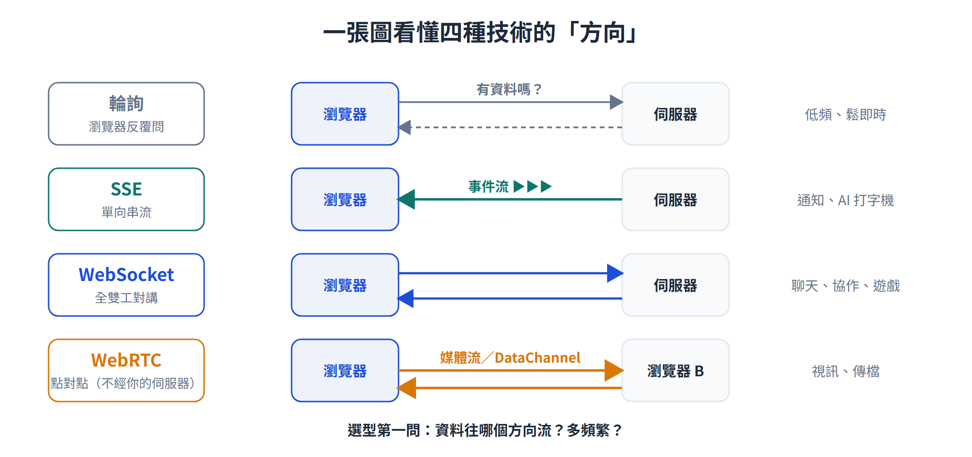 四種技術的方向對比：輪詢反覆問答、SSE 單向推送、WebSocket 全雙工、WebRTC 點對點