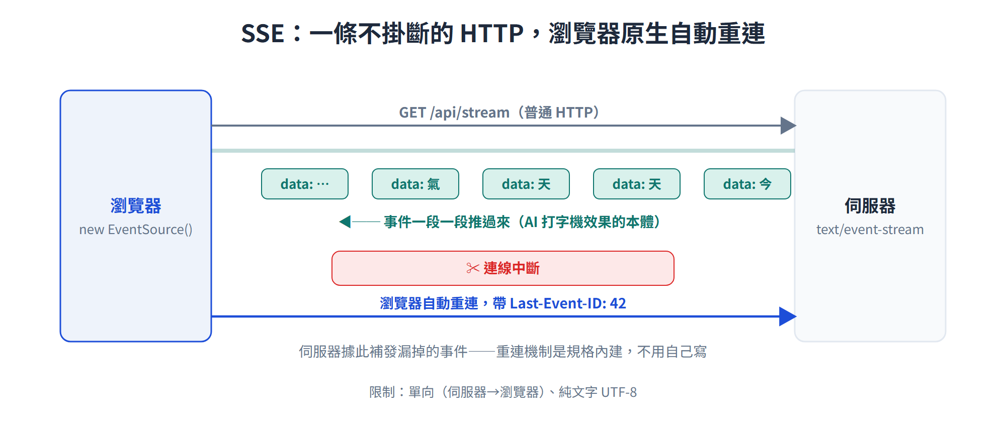SSE 運作示意:一條不掛斷的 HTTP 將事件逐段推向瀏覽器;連線中斷後瀏覽器自動帶 Last-Event-ID 重連,伺服器補發漏掉的事件