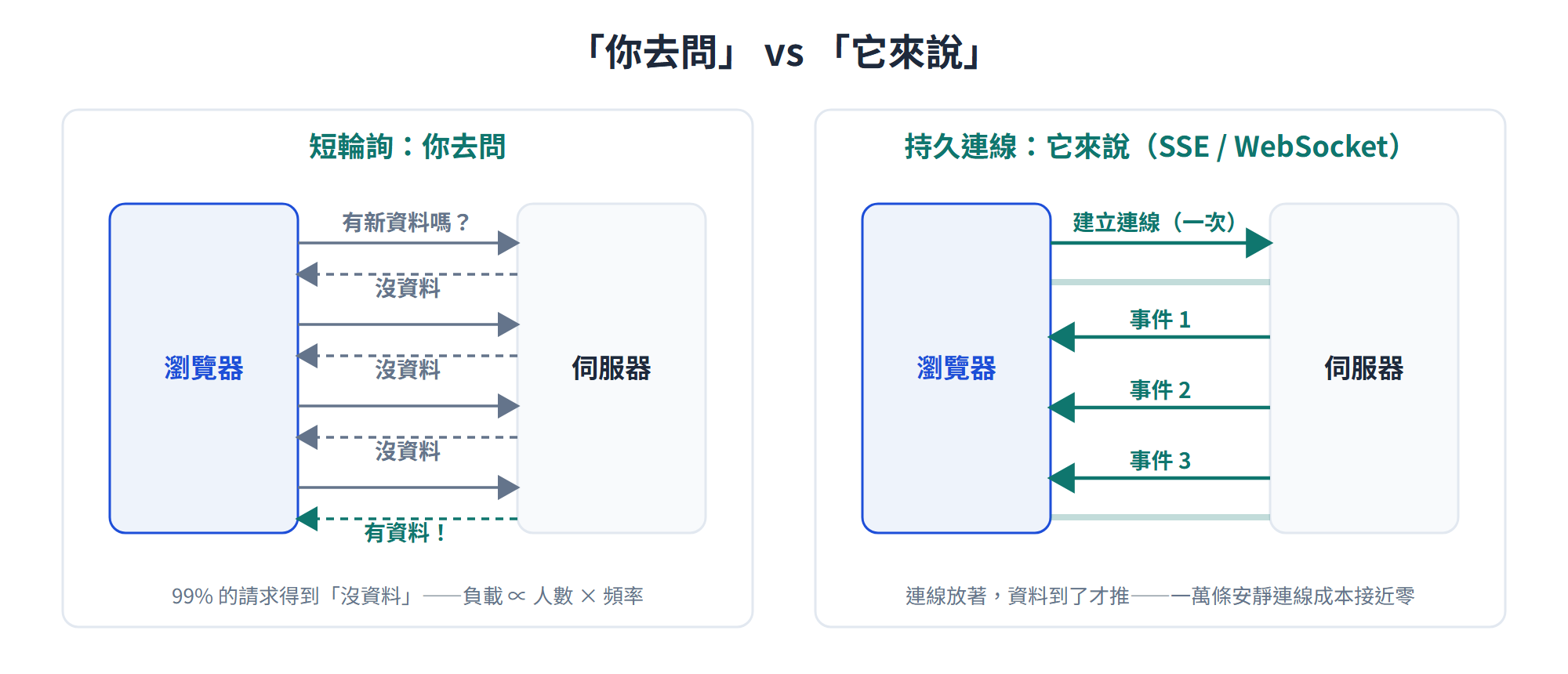 「你去問」與「它來說」的對比:短輪詢反覆請求多半得到「沒資料」;持久連線建立一次,伺服器有事件才推送