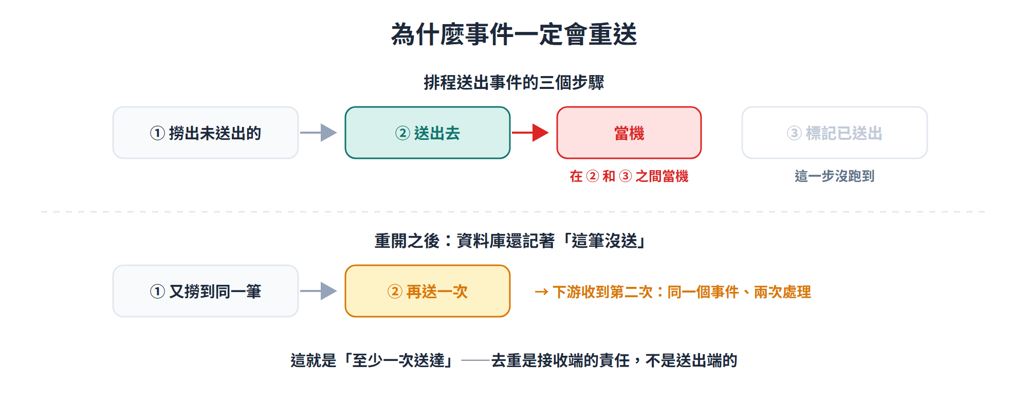 事件重送的成因：排程送出事件分成「① 撈出未送出的 → ② 送出去 → ③ 標記已送出」三步，若在 ② 和 ③ 之間當機，第三步沒跑到；重開之後資料庫還記著「這筆沒送」，於是又撈到同一筆、再送一次，下游收到第二次