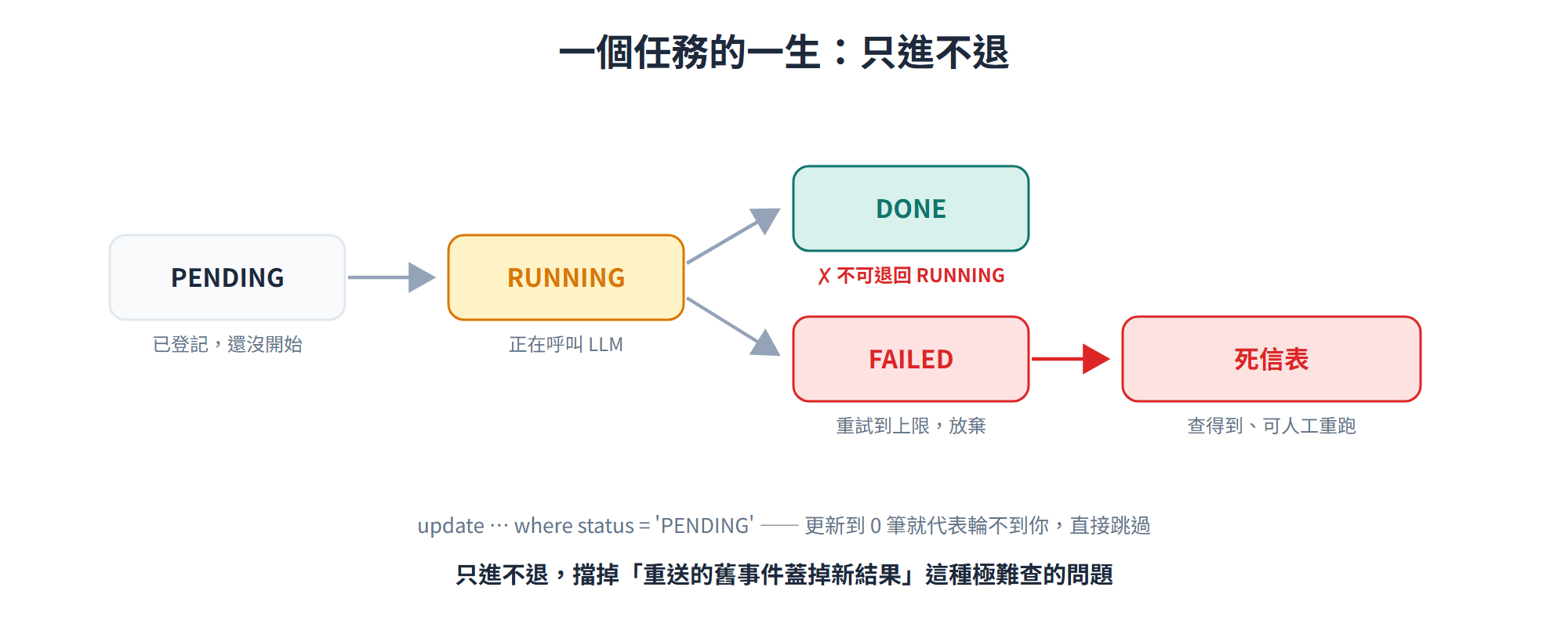 任務狀態機:PENDING(已登記還沒開始)→ RUNNING(正在呼叫 LLM)→ 分為 DONE(成功)與 FAILED(重試到上限放棄),FAILED 再進入死信表(查得到、可人工重跑);DONE 不可退回 RUNNING,靠 update … where status = 'PENDING' 更新到 0 筆就跳過來保證只進不退