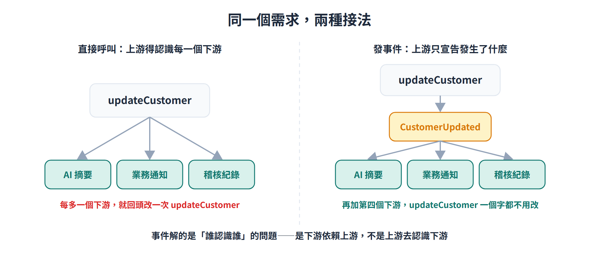 同一個需求兩種接法：左邊直接呼叫，updateCustomer 得認識 AI 摘要、業務通知、稽核紀錄三個下游，每多一個就要回頭改一次；右邊發 CustomerUpdated 事件，三個下游自己登記，上游一個字都不用改